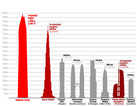 เปรียบเทียบความสูงของตึกที่มีชื่อเสียงในโลก
