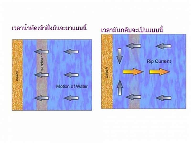 Rip Current..‏ เราไปดูกันว่ามันคืออะไร 