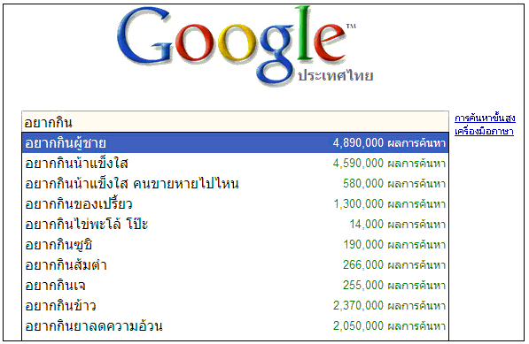 สถิติการเสิร์ชจาก google Thailand