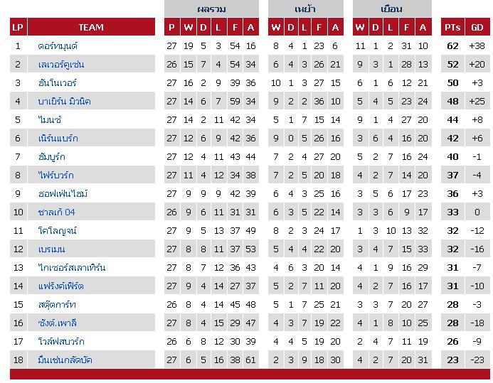 ตารางคะแนนฟุตบอล .