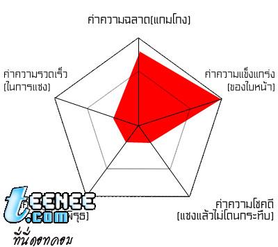 ค่าพลังของสายปาตี้