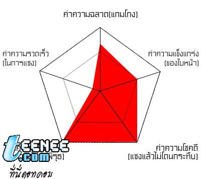 ค่าพลังของสายซัพพอร์ต