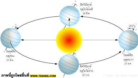 ภาพที่ 1   แกนของโลกเอียง  23.50 ขณะที่โคจรรอบดวงอาทิตย์