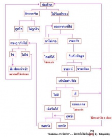 Flowchart คิดได้ไง‏..???