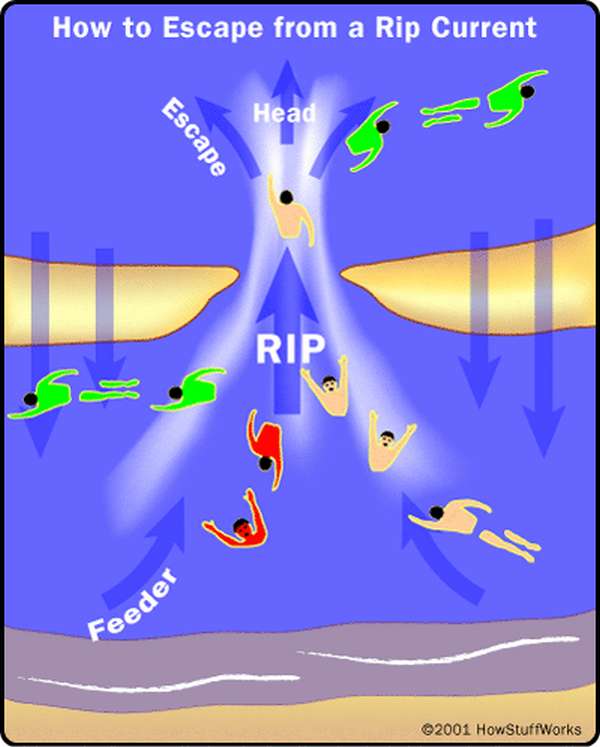 Rip Current..‏ เราไปดูกันว่ามันคืออะไร 